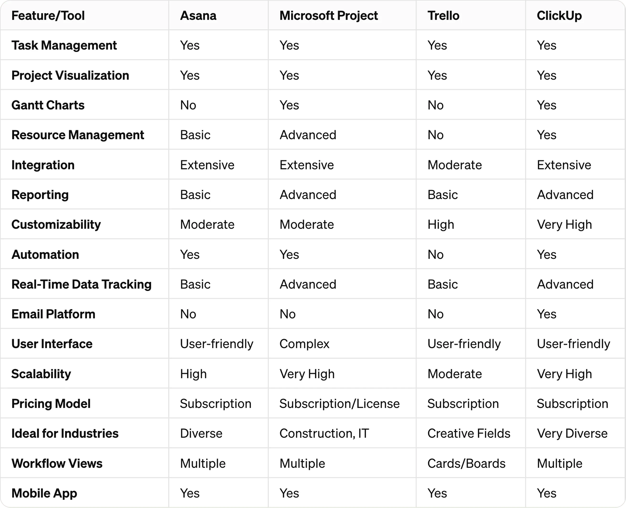 Competitive analysis of Asana, Microsoft Project, Trello, and ClickUp